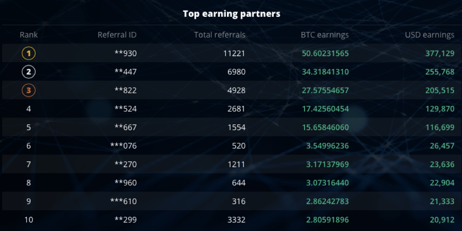 Top-3 retroclurixminers Referral Partners Earn 111 BTC Top-3 retroclurixminers Referral Partners Earn 111 BTC - 1UB9V3PiyG9VbC3fyPNpr0g